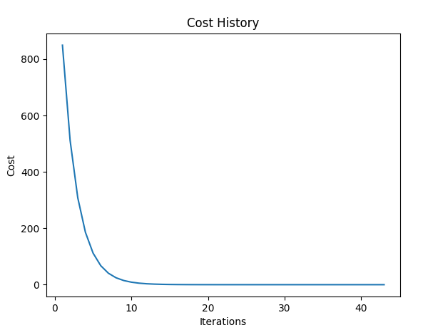 Cost Plot