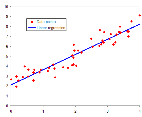 Linear Regression Implementation