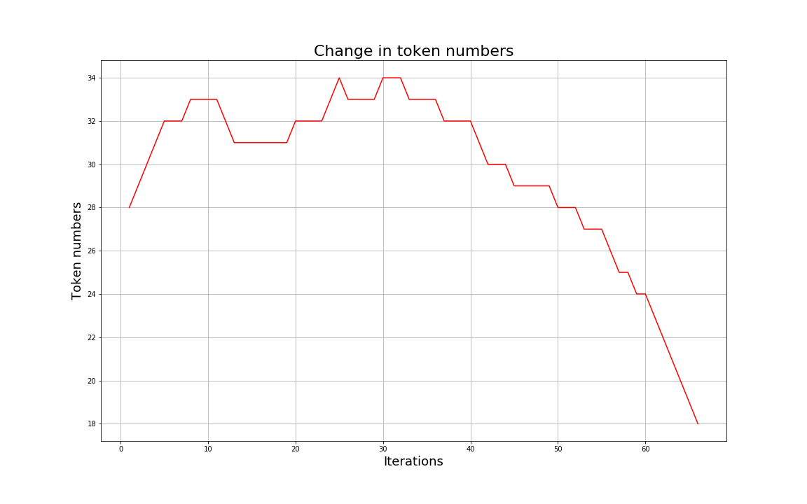 Token Numbers